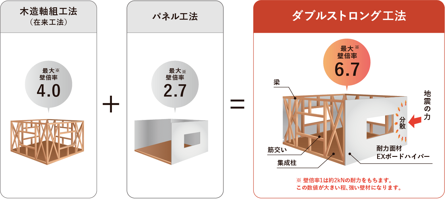 ダブルストロング工法