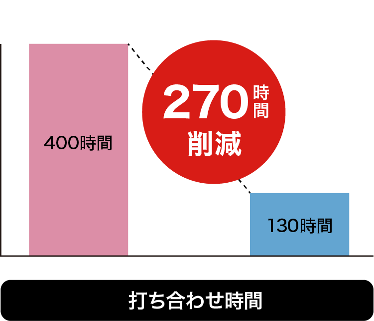 打ち合わせ時間