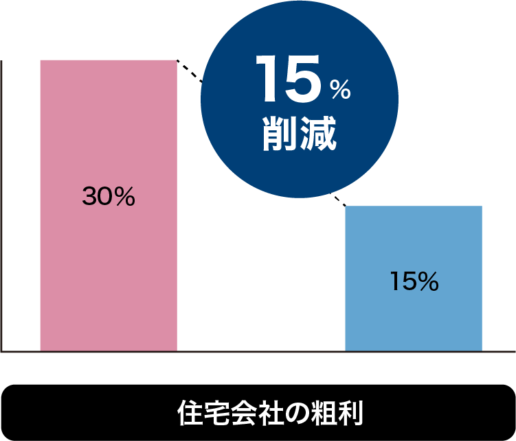 住宅会社の粗利
